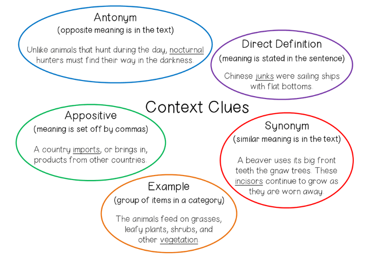 Types Of Context Clues Chart