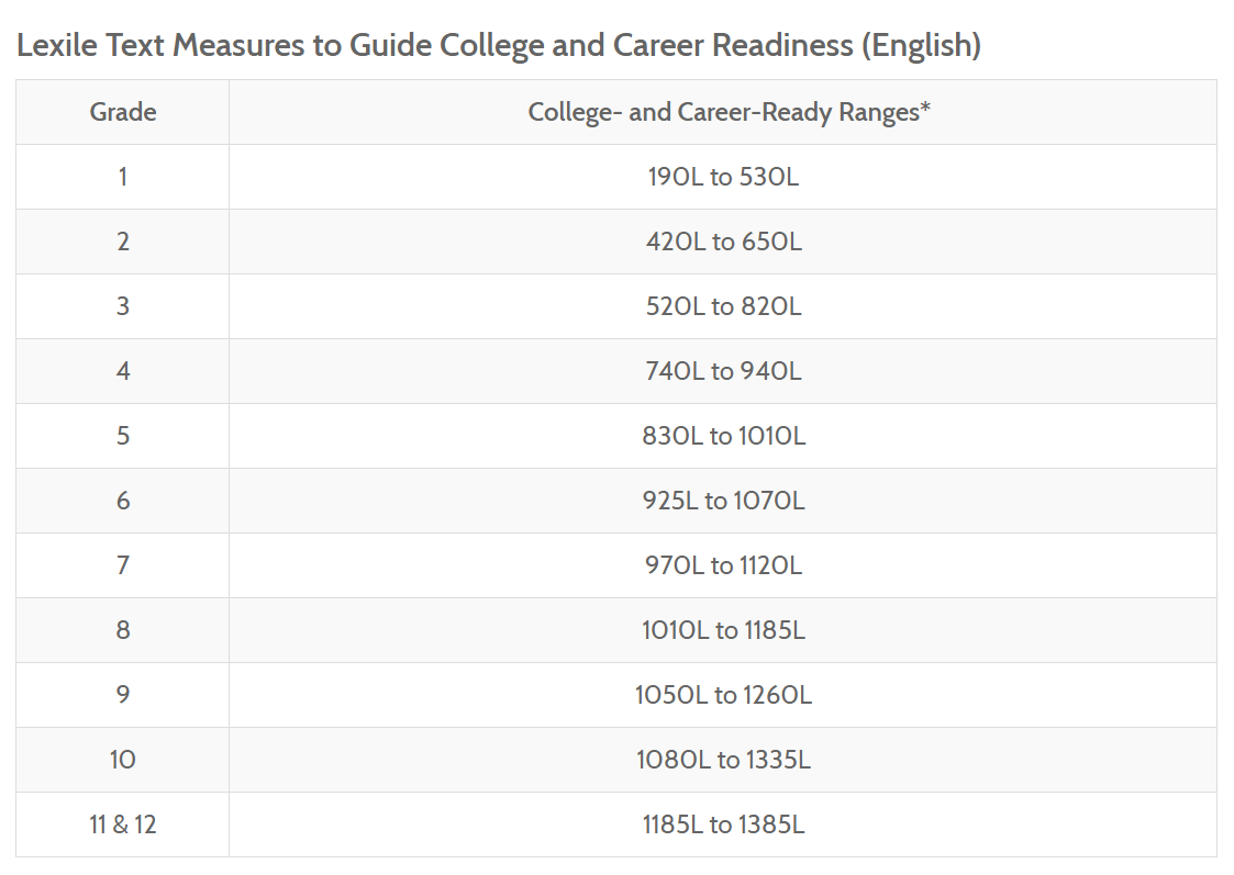 Lexile Score Grade Level Chart