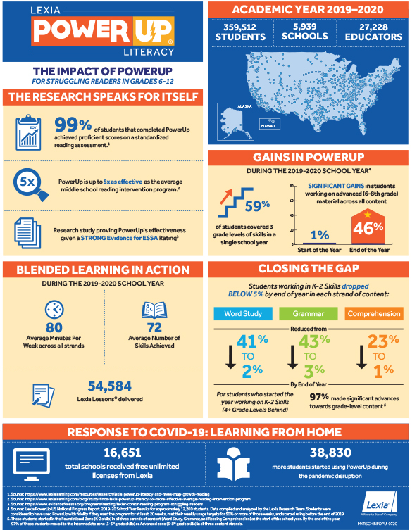 PowerUp US Infographic Lexia Learning