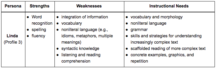 Strengths And Weaknesses Of Reading Assessment