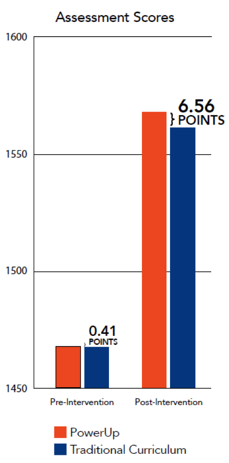 powerup state test assessment graph