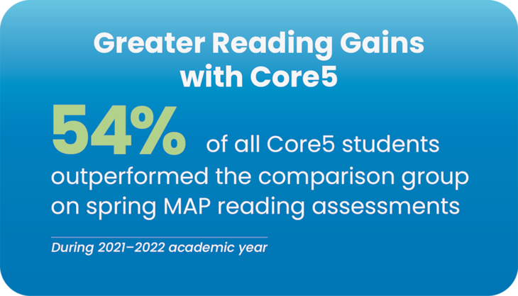 Greater Reading Gains with Core5: 54% of all...