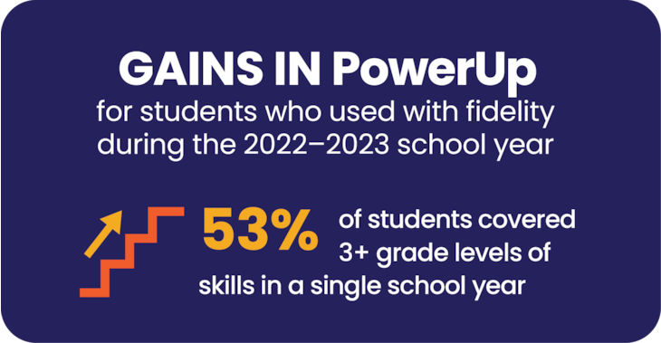 Gains in PowerUp for students who used with...