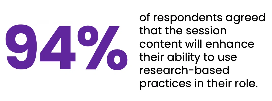 94% of respondents agreed that the session content will enhance their ability to use research-based practices in their role