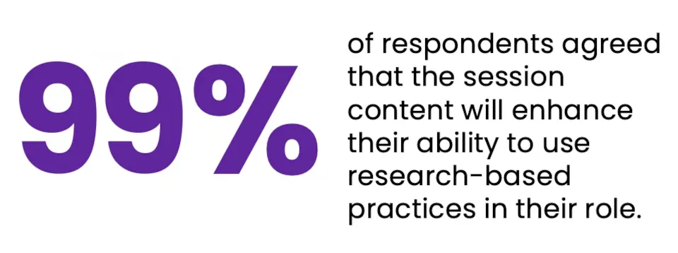 99% of respondents agreed that the session content will enhance their ability to use research-based practices in their role