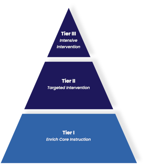 Triangle infographic: bottom third: Tier 1 Enrich Core Instruction; middle third: Tier 2 Targeted Intervention; Tier 3 Intensive Intervention