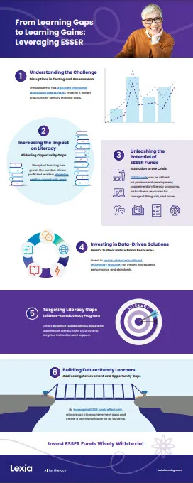 From Learning Gaps to Learning Gains: Leveraging ESSER Thumbnail