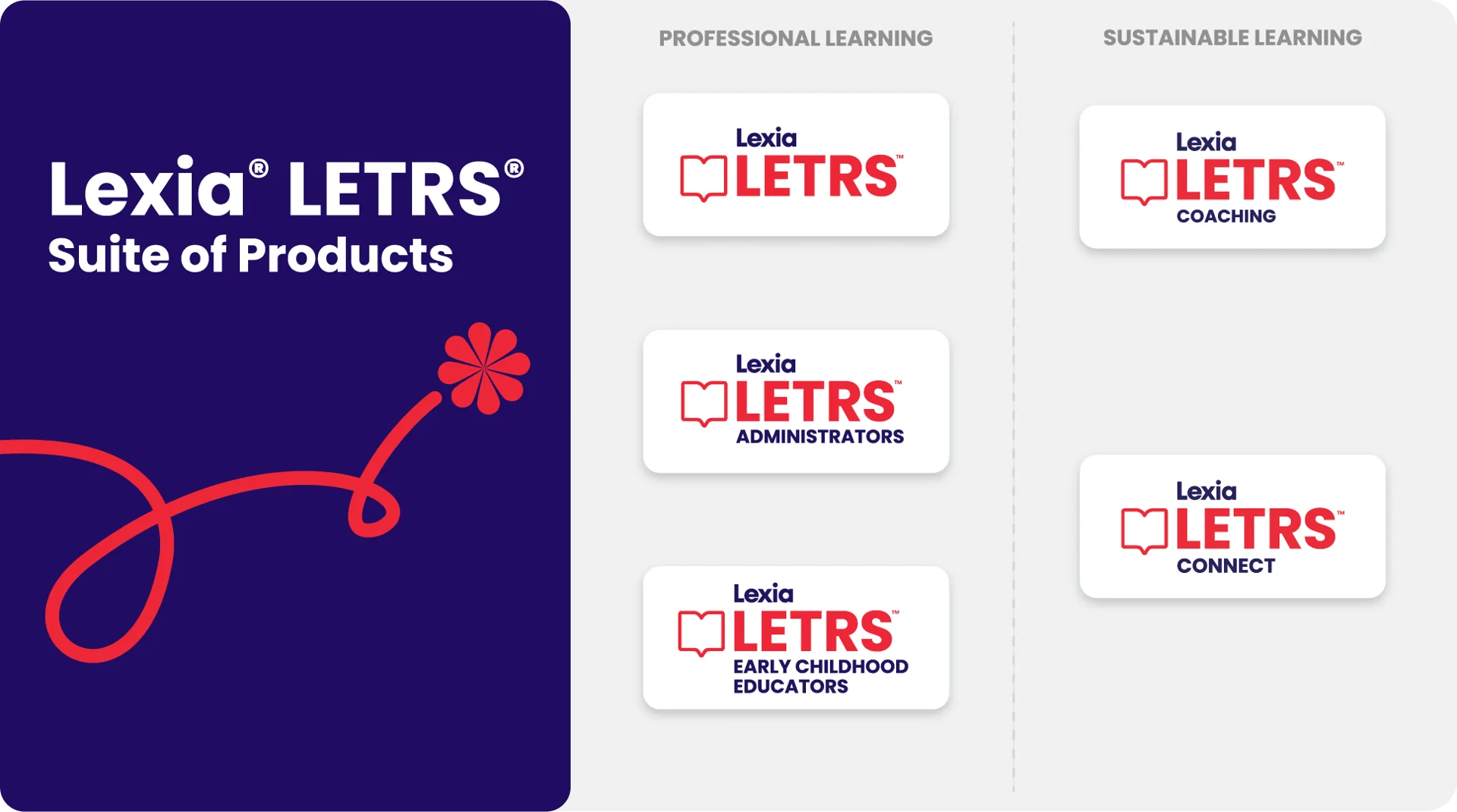 Lexia LETRS Suite of Products includes LETRS, LETRS Administrators, Early Childhood Educators, Coaching, and Connect.