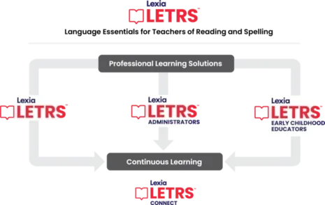 Flowchart showing Lexia LETRS programs for educators, administrators, and early childhood, connected by arrows.