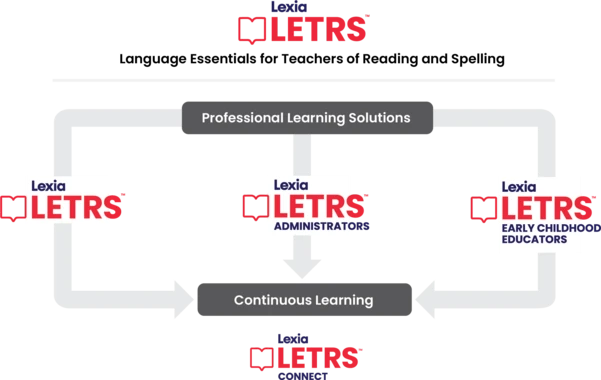 Lexia LETRS logo with an open book icon and website link lexialearning.com/letrs on a white background.