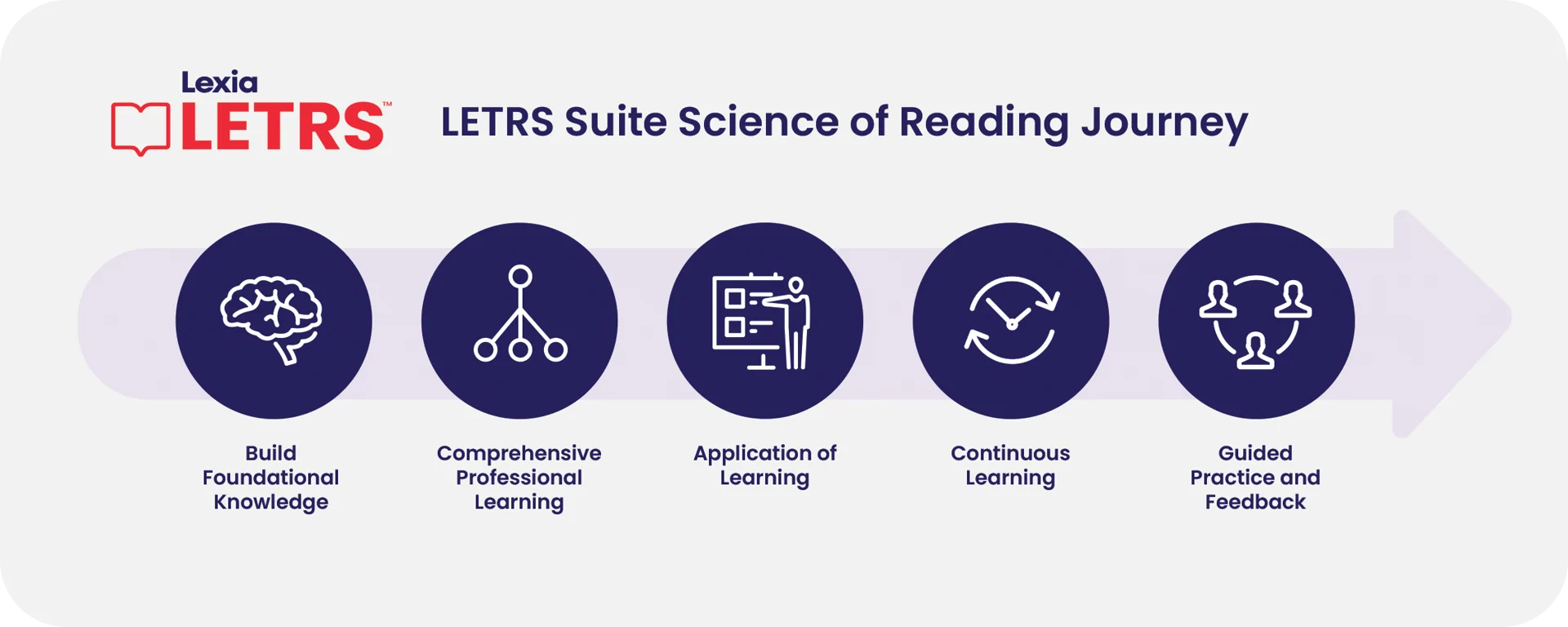 A flowchart highlights five steps in the Lexia LETRS Science of Reading Journey: Build Foundational Knowledge, Comprehensive Professional Learning, Application of Learning, Continuous Learning, and Guided Practice and Feedback