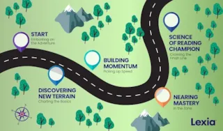 Illustration of a winding road through trees with five labeled milestones, representing a journey of learning progress.