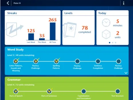 A digital dashboard shows study streaks, levels completed, today’s progress, and word study and grammar progress bars.