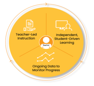 A circular infographic showing the cycle of teacher-led instruction, independent, student-driven learning, and data monitoring progress. The teacher is at the center of this model.