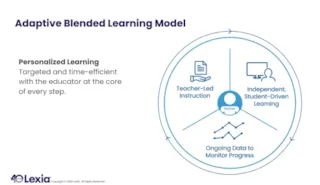 Infographic of Adaptive Blended Learning Model with teacher-led instruction, student-driven learning, and data monitoring.