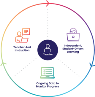 Lexia's Adaptive Blended Learning Model centers teachers in a cycle of teacher-led instruction, independent, student-driven learning, and ongoing data to monitor progress