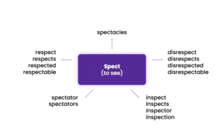 A diagram shows words derived from spect, connecting Spect (to see) to related terms like respect and inspect..