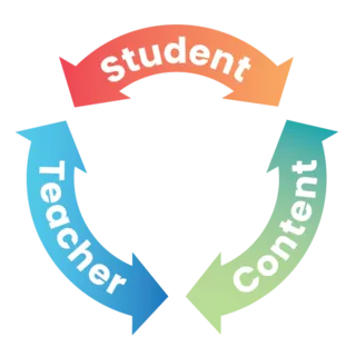 Educational Equity Instructional Core Diagram: Student, Content, Teacher