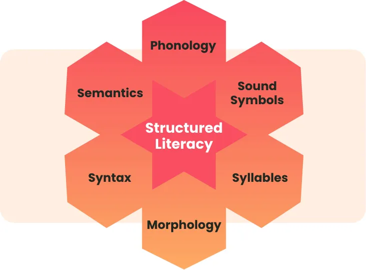 Structured and Systematic