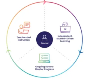 Circular diagram showing a teacher at the center, surrounded by teacher-led instruction, student learning, and assessment.