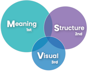 three-cueing, also known as MSV relies on meaning, structure, and visual cues to guess a word