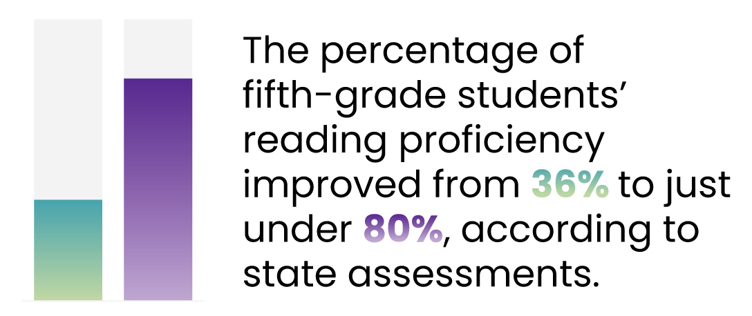 8The percentage of fifth-grade students' reading proficiency improved from 36% to just under 80%, according to state assessments.