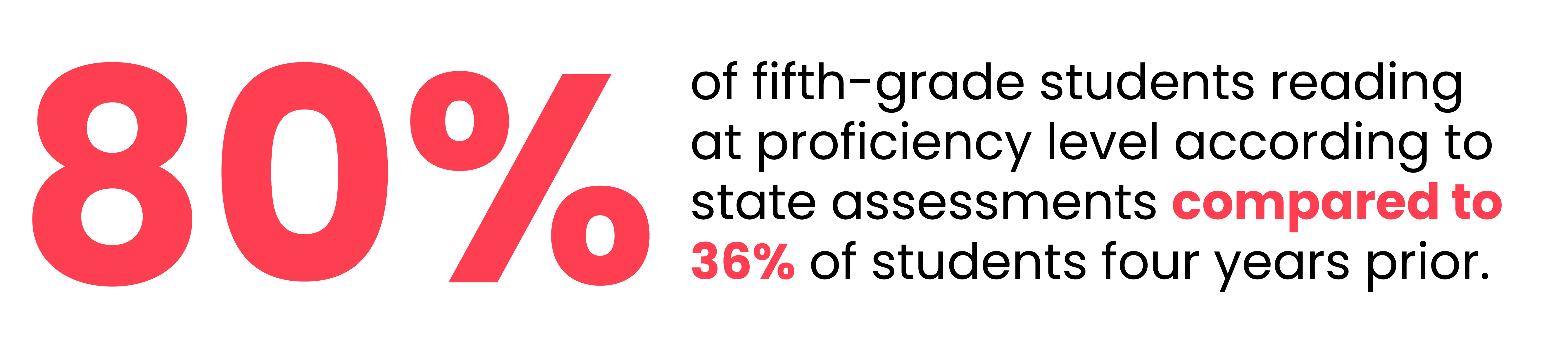 80% of fifth-grade students reading at proficiency level according to state assessments compared to 36% of students four years prior..