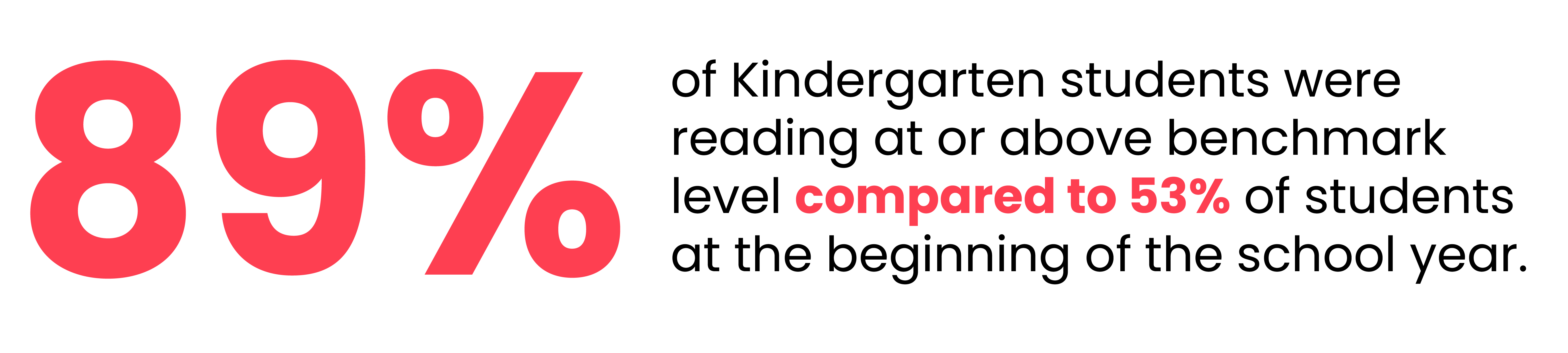 89% of Kindergarten students were reading at or above benchmark level compared to 53% of students at the beginning of the school year