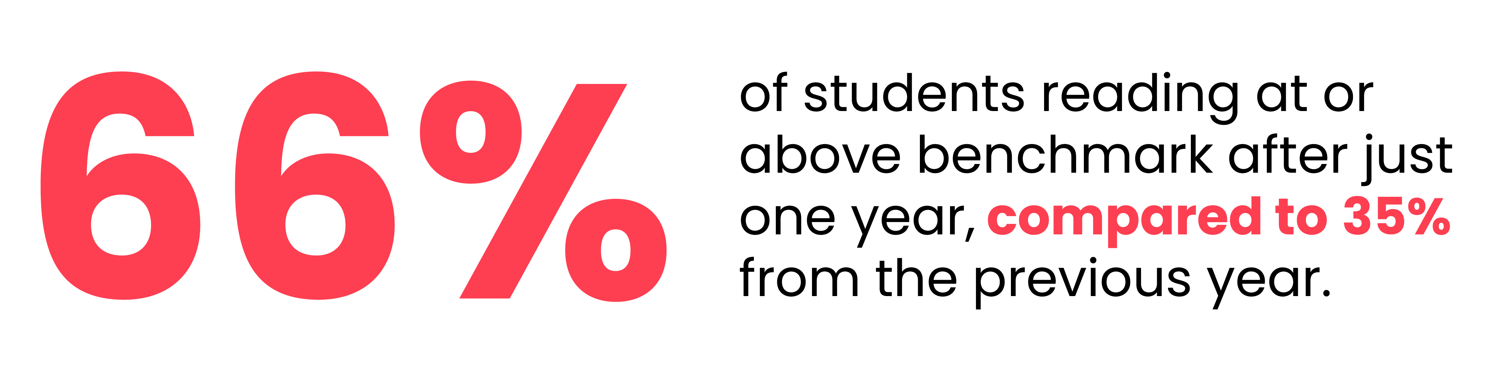 66% of students reading at or above benchmark after just one year, compared to 35% from the previous year prior.