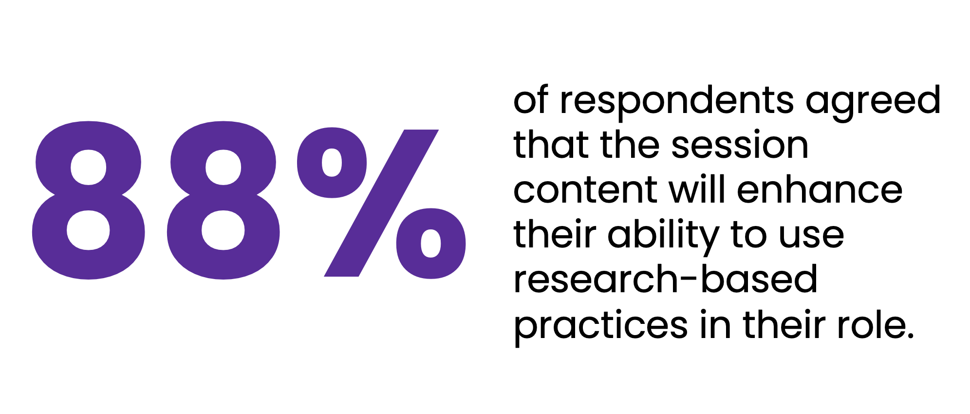 88% of respondents agreed that the session content will enhance their ability to use research-based practices in their role