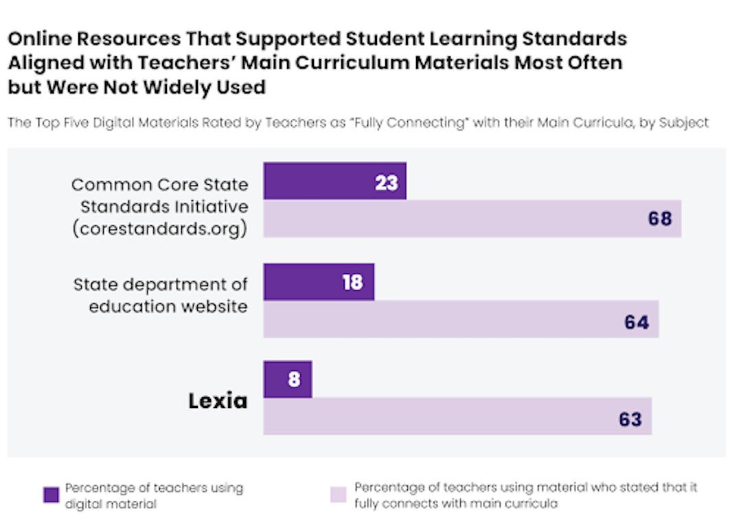 CHART: Lexia Programs are Highly Rated by...