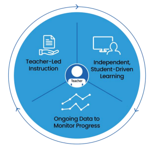 A circular infographic showing the cycle of teacher-led instruction, independent, student-driven learning, and data monitoring progress. The teacher is at the center of this model.