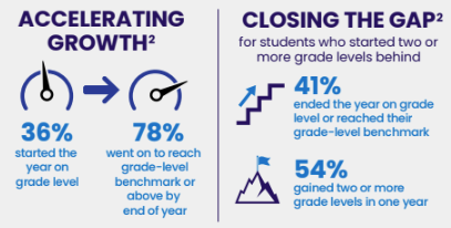 Accelerating Growth: 36% of students started the...