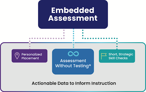 Embedded Assessment and Assessment without Testing