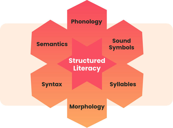Structured and Systematic