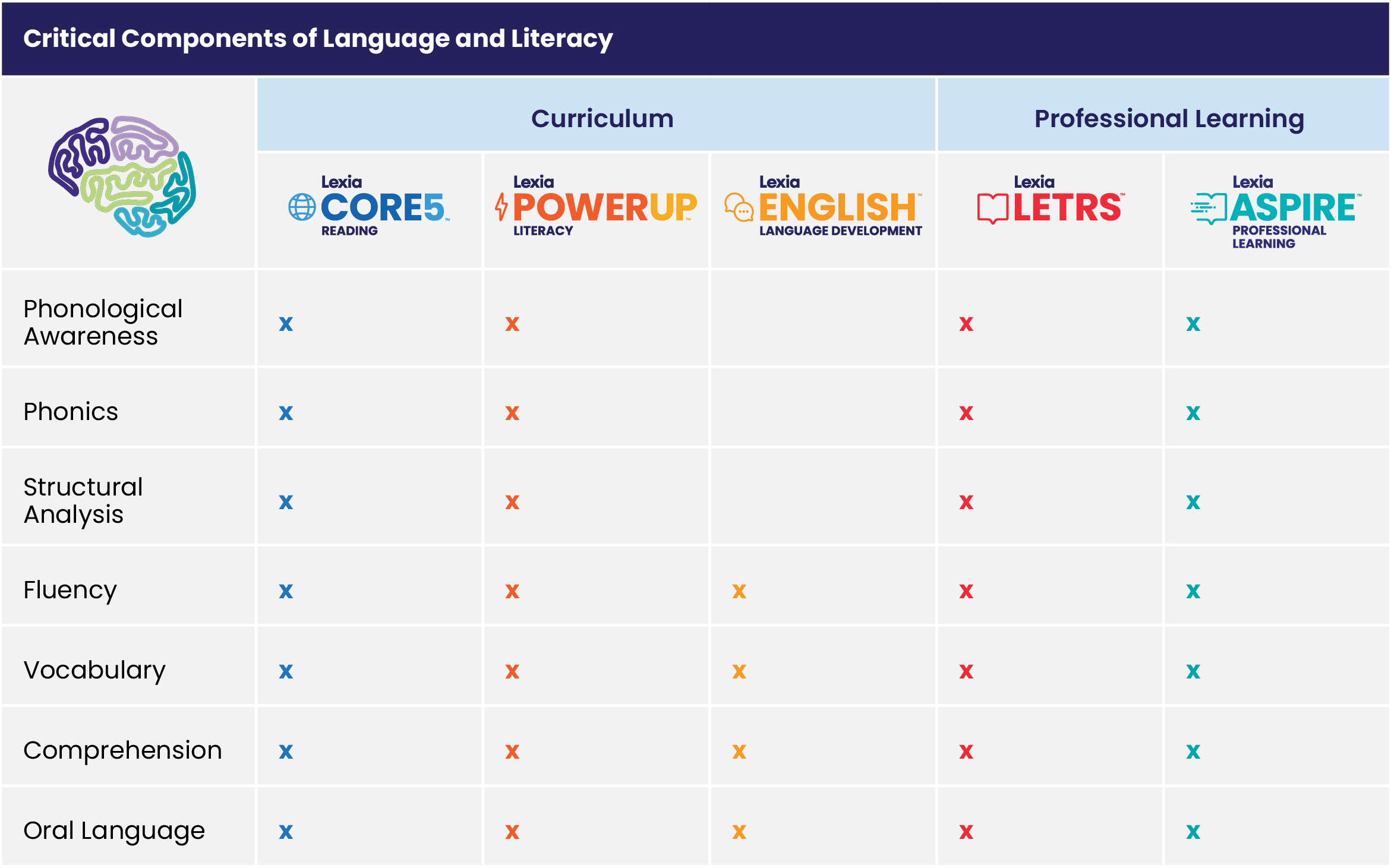 Critical Components of Language and Literacy Chart showing which Lexia products in the areas of curriculum and professional development provide solutions for the following areas: phonological awareness (Core5, PowerUp, LETRS, Aspire), phonics (Core5, PowerUp, LETRS, Aspire), structural analysis (Core5, PowerUp, LETRS, Aspire), fluency (Core5, PowerUp, LETRS, Aspire), vocabulary (Core5, PowerUp, Lexia English, LETRS, Aspire), comprehension (Core5, PowerUp, Lexia English, LETRS, Aspire), and oral language (Core5, Lexia English, LETRS, Aspire)