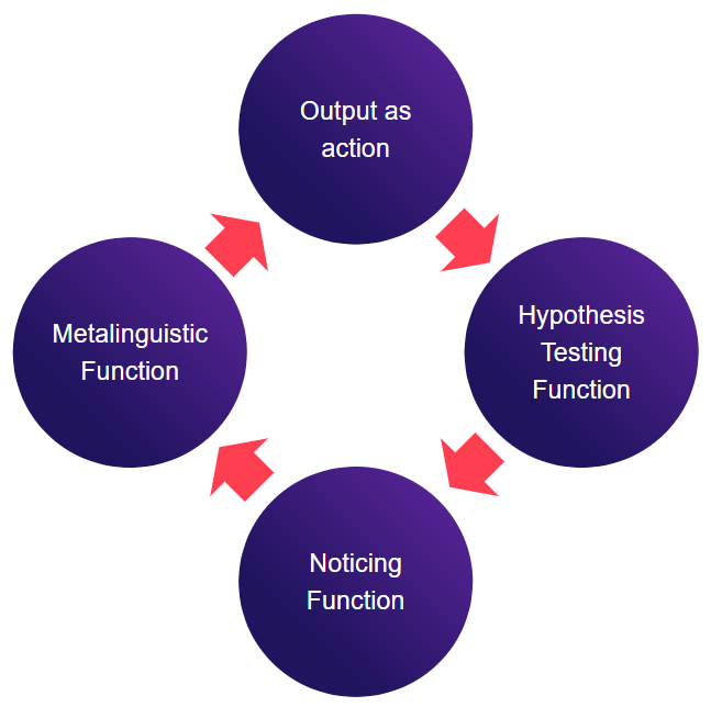 A visualization of swain's output hypothesis showing the repeating process from output action, testing function, noticing function, and metalinguistic function, back to output.