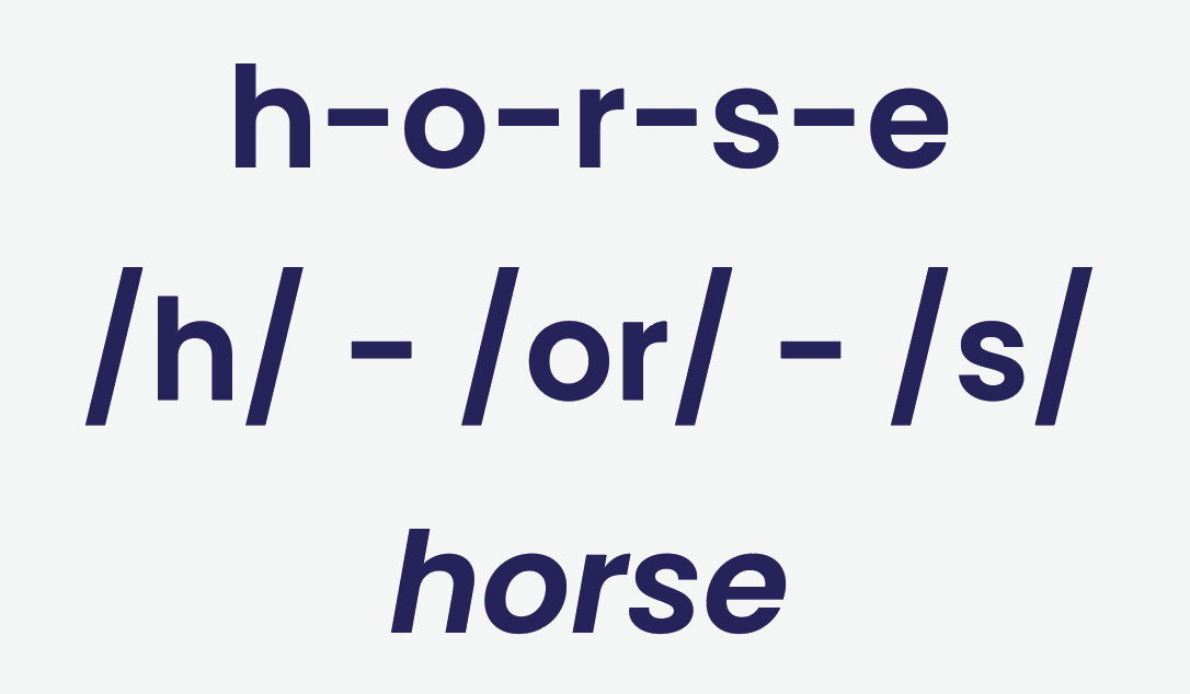 spelling out 'horse' by it's individual letters, then sounding out the sounds connects graphemes to phonemes - a structured literacy strategy.