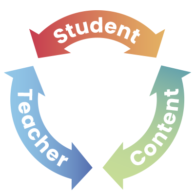 One way to explore and measure educational equity is through the instructional core—an educational model highlighting the interdependence of teachers, students, and content