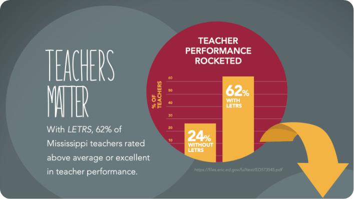 Bridges the gap in literacy teacher preparedness