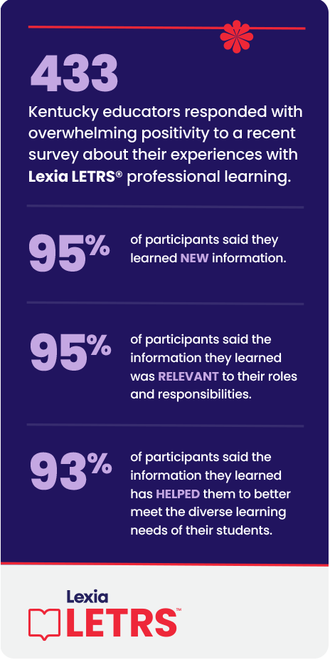 433 Kentucky educators responded with overwhelming positivity to a recent survey about their experiences with Lexia LETRS professional learning. 95% of participants said they learned new information. 95% of participants said the information they learned was relevant to their roles and responsibilities. 93% of participants said the information said the information they learned has helped them to better meet the diverse learning needs of their students.