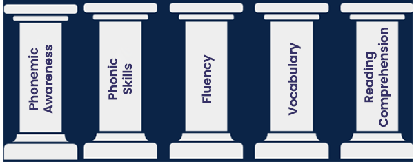 Five building pillars each labelled with a critical area of reading instruction: phonemic awareness, phonics, fluency, vocabulary, and reading comprehension