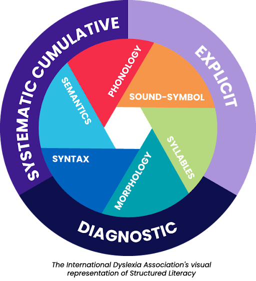 The International Dyslexia Association's visual representation of Structured Literacy.